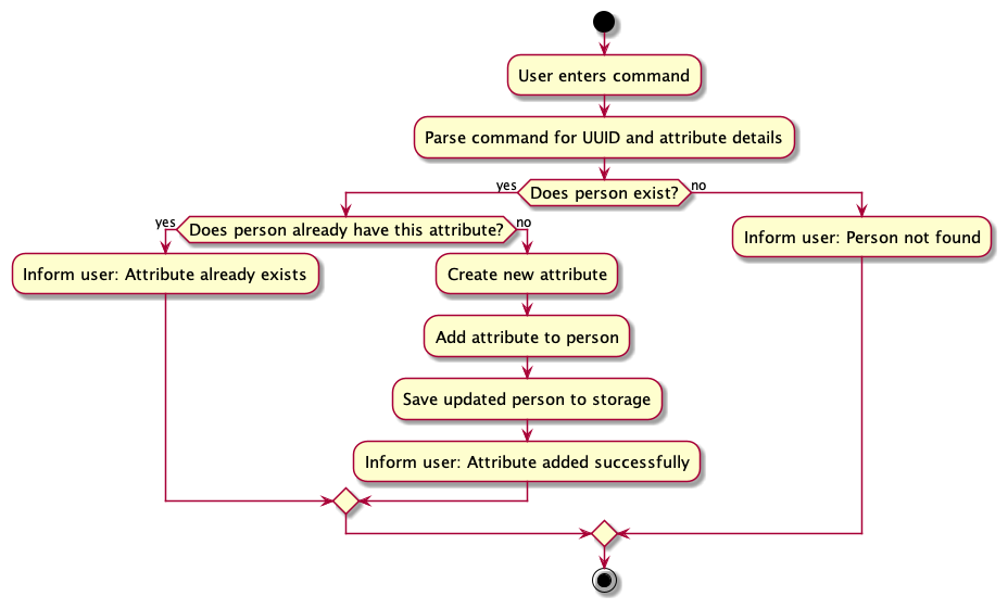 AttributeAdditionActivityDiagram