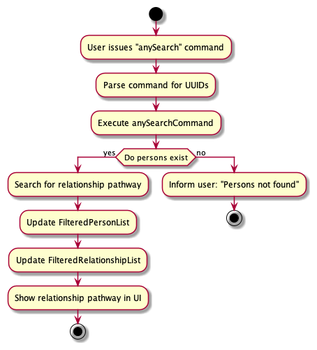 AnySearchActivityDiagram