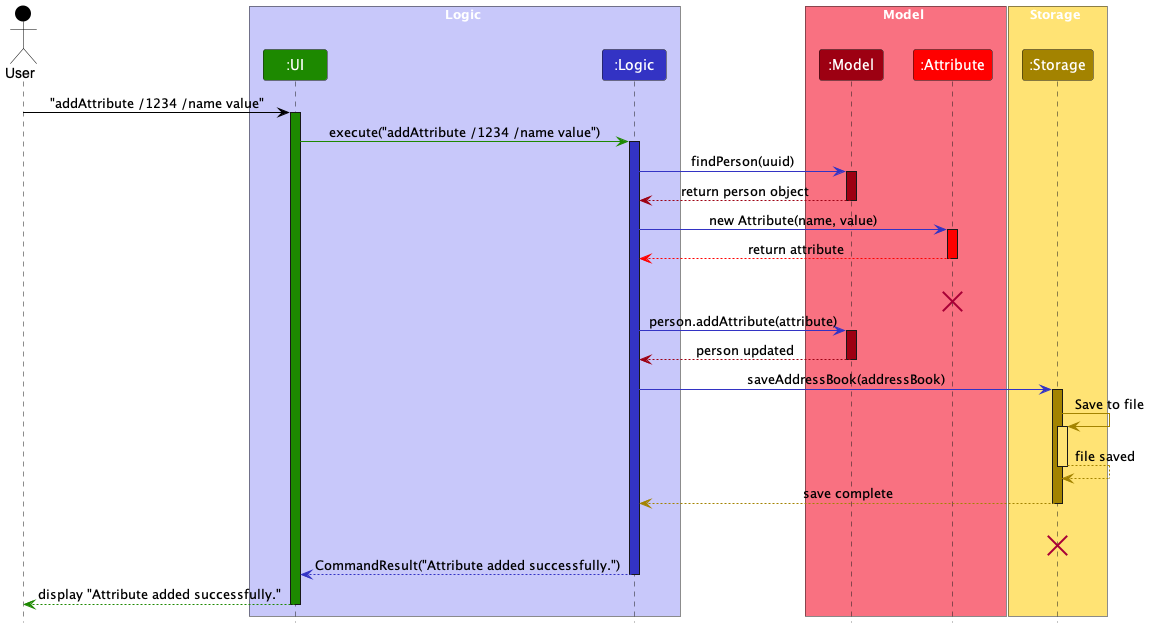 AttributeAdditionSequenceDiagram