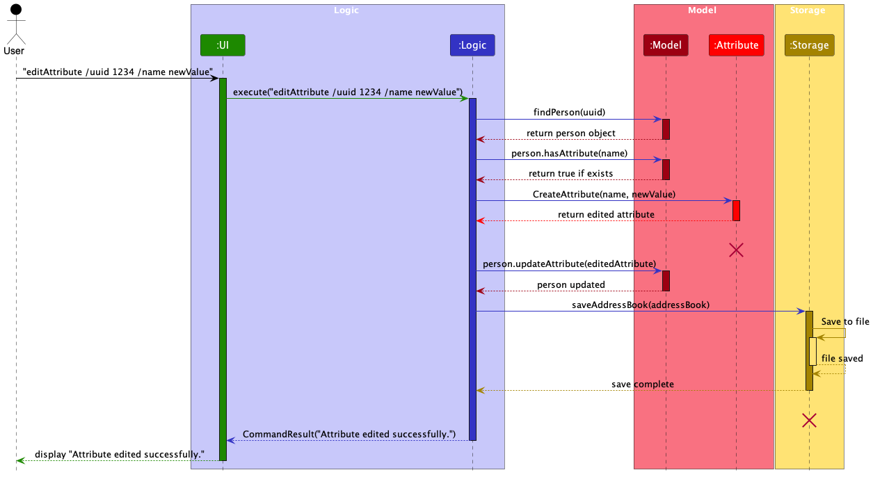 AttributeEditSequenceDiagram