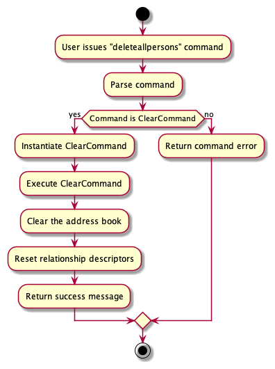 ClearActivityDiagram