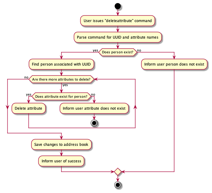 AttributeDeleteActivityDiagram