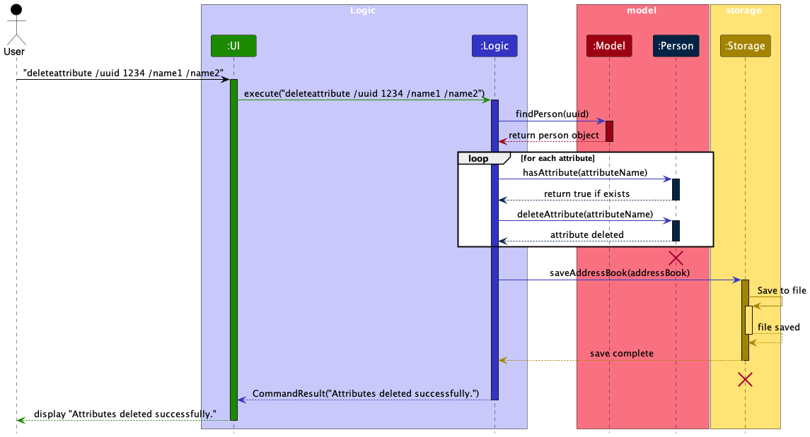 AttributeDeleteSequenceDiagram