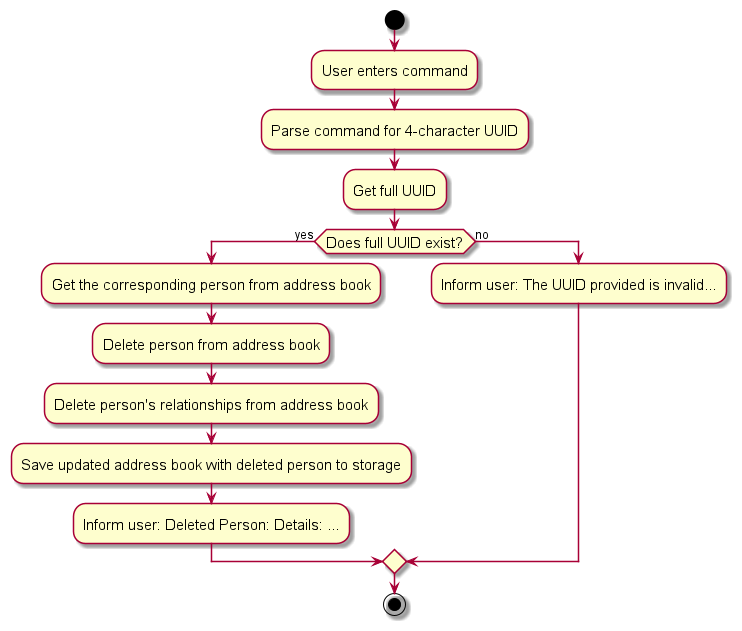 DeletePersonActivityDiagram