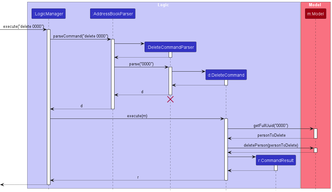 Interactions Inside the Logic Component for the `delete 1` Command