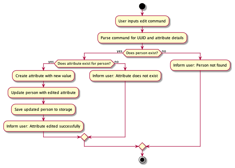 AttributeEditActivityDiagram