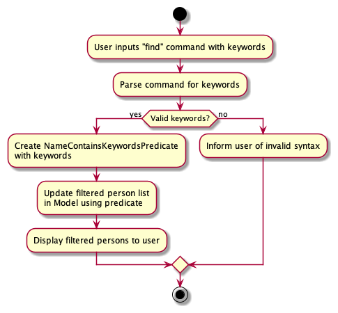 FindActivityDiagram