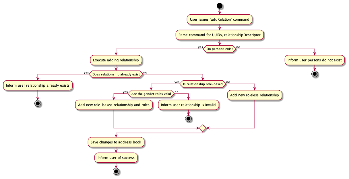 RelationshipAddingActivityDiagram