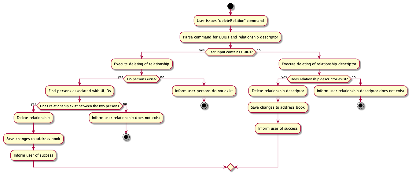 RelationshipDeletingActivityDiagram