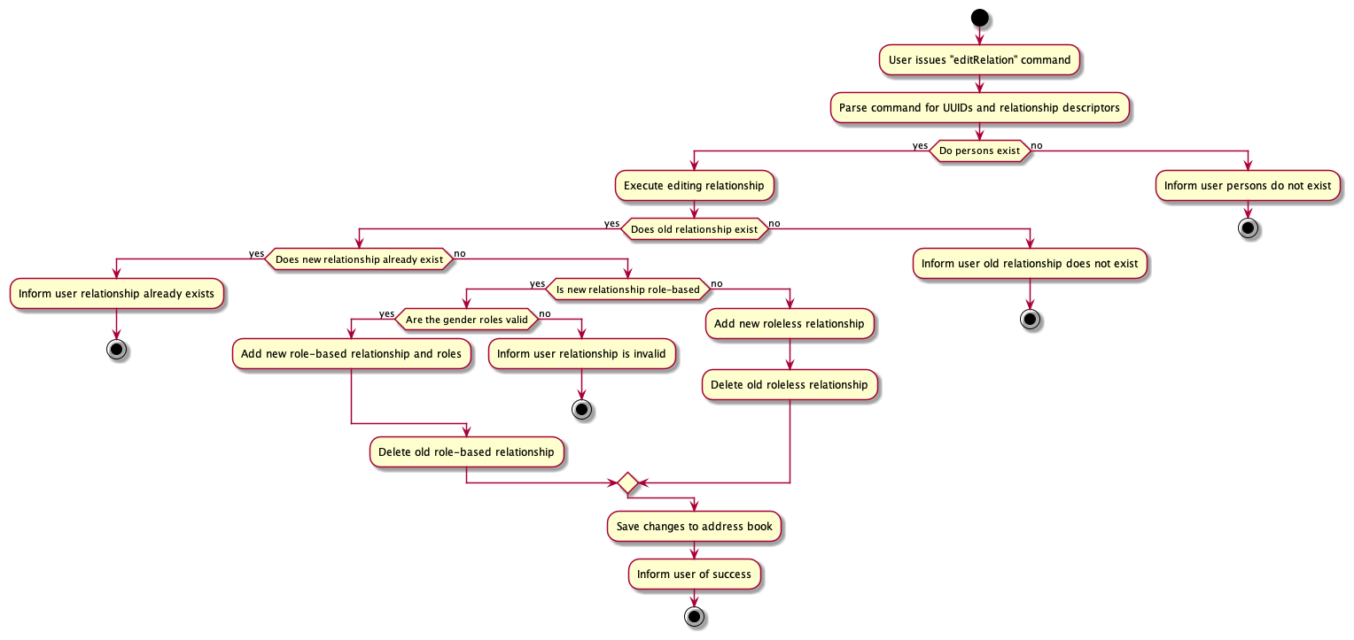 RelationshipEditingActivityDiagram