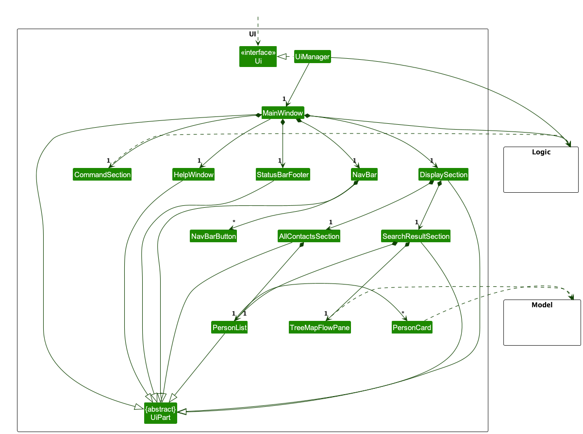 Structure of the UI Component